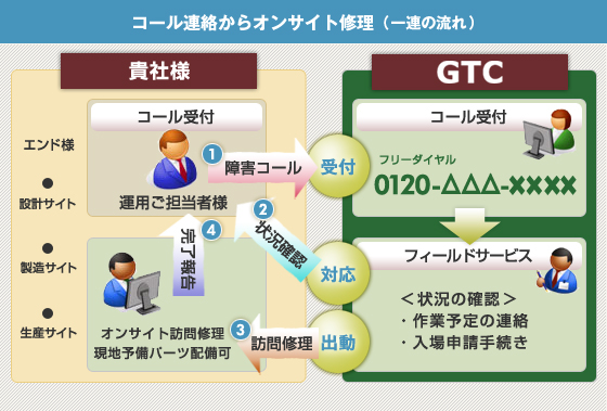 コール連絡からオンサイト修理（一連の流れ）