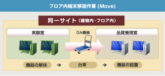 フロア内端末移設作業(Move)