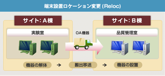 端末設置ロケーション変更(Reloc)